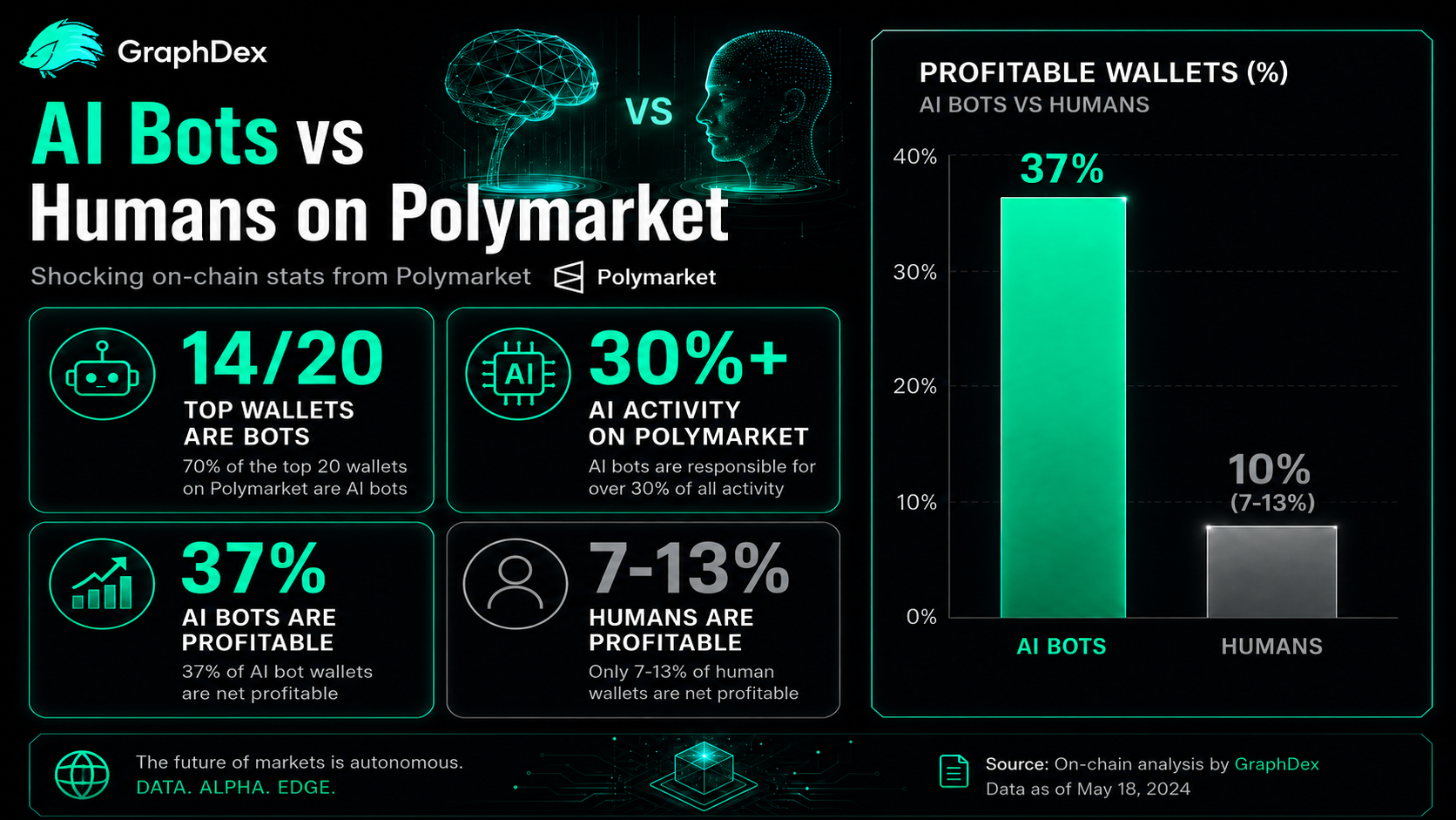 AI agents beating humans on Polymarket 2026 — bot profitability stats