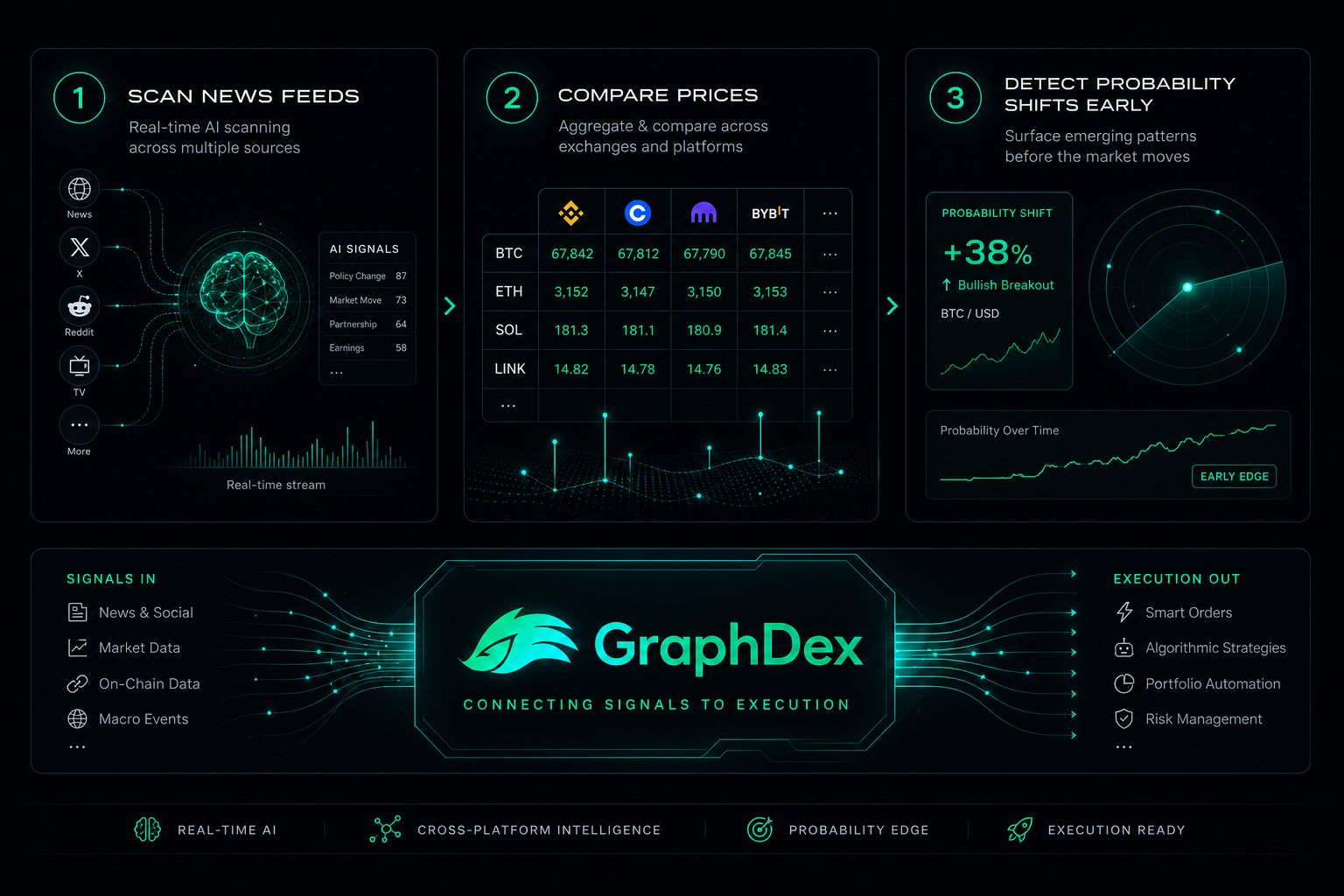 How AI reshapes prediction market trading 2026 — signals execution copytrading