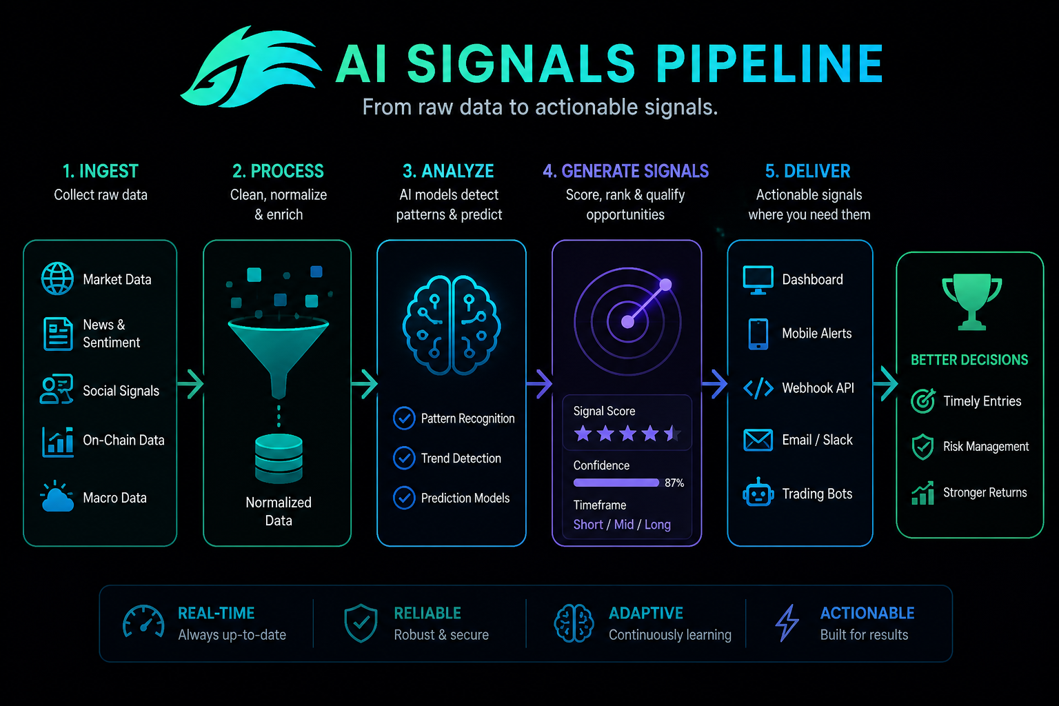 How AI trading signals work 2026 — data pattern signal delivery