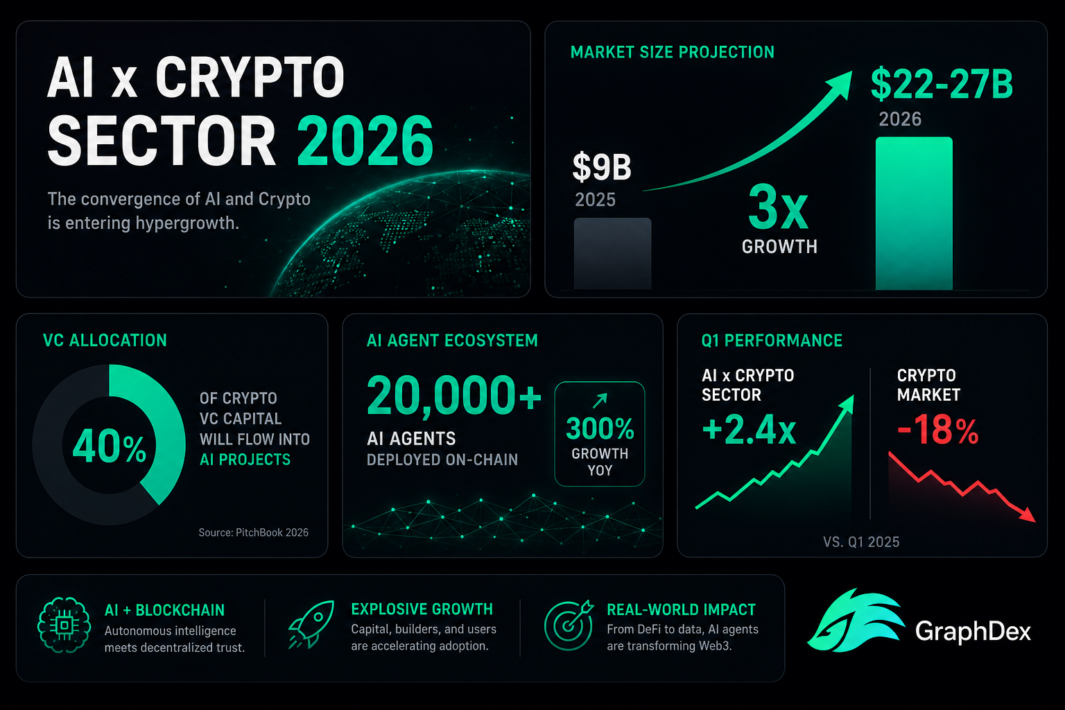 AI x crypto 2026 explained — sector growth VC capital AI agents