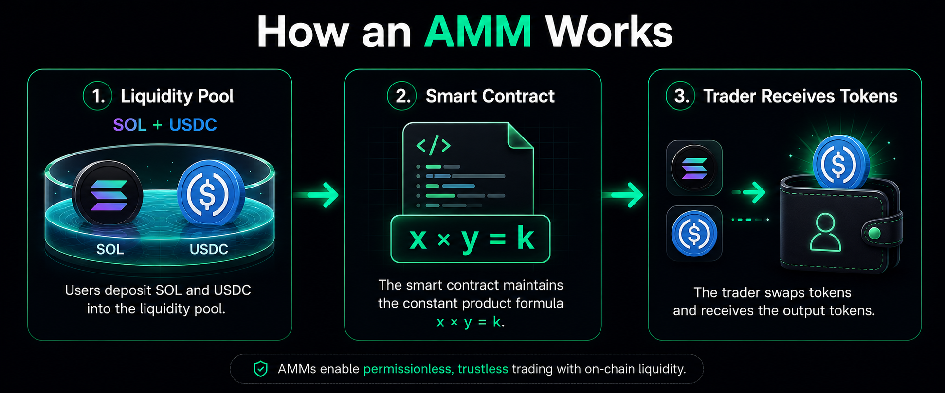 How AMM (Automated Market Maker) works on Solana DEX — liquidity pool diagram 2026