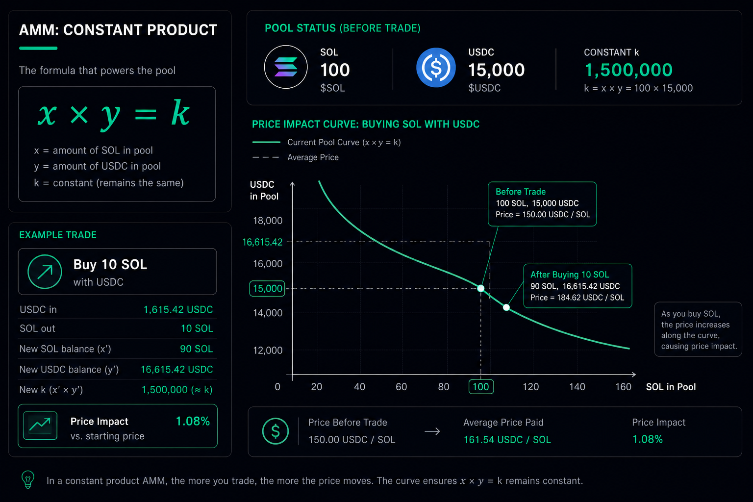AMM constant product formula x times y equals k 2026 — price impact example