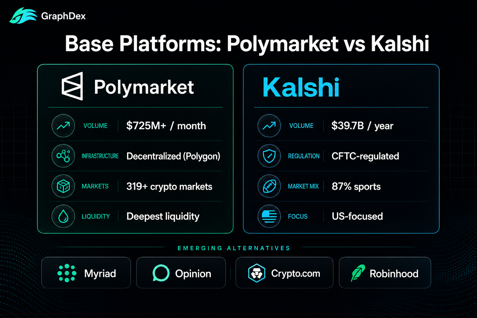 Polymarket vs Kalshi 2026 — prediction market base platforms comparison