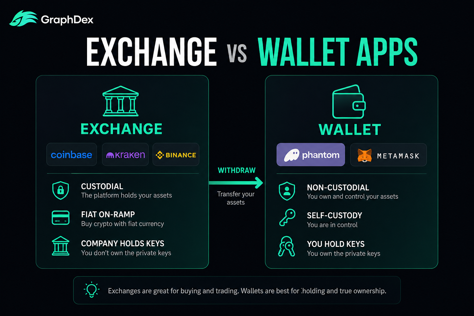 Best crypto apps for beginners 2026 — exchange vs wallet comparison
