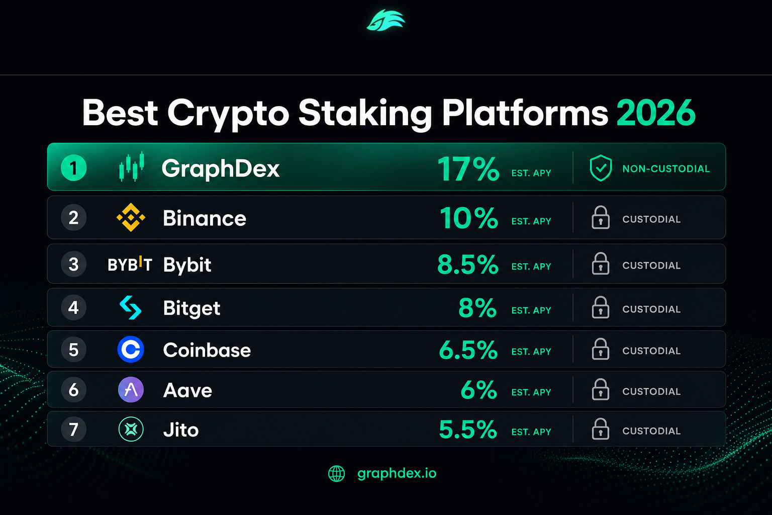 Best crypto staking platforms 2026 ranked — GraphDex Binance Coinbase Aave comparison