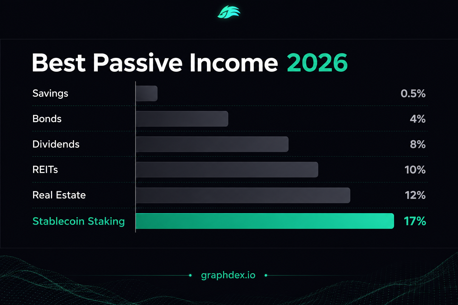 Best passive income investments 2026 — dividends REITs stablecoin staking compared