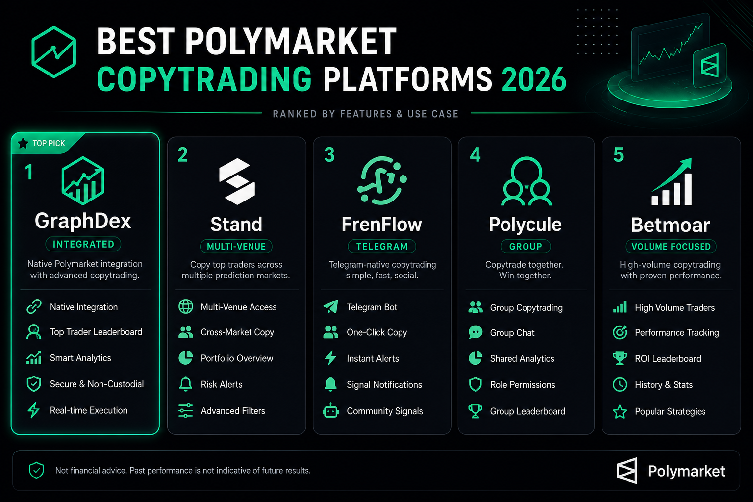 Best Polymarket copytrading platforms 2026 — GraphDex Stand FrenFlow ranked
