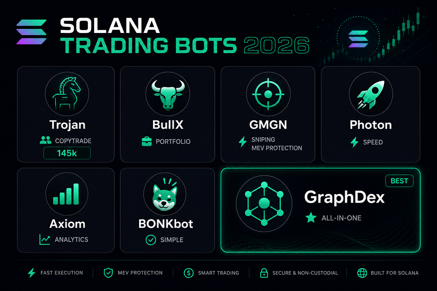 Best Solana trading bots 2026 — Trojan BullX GMGN Photon vs GraphDex comparison