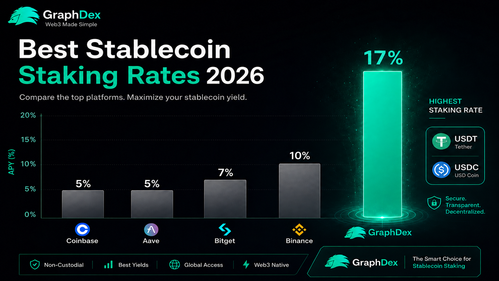 Best stablecoin staking rates 2026 — GraphDex 17% vs Binance Bybit Aave comparison