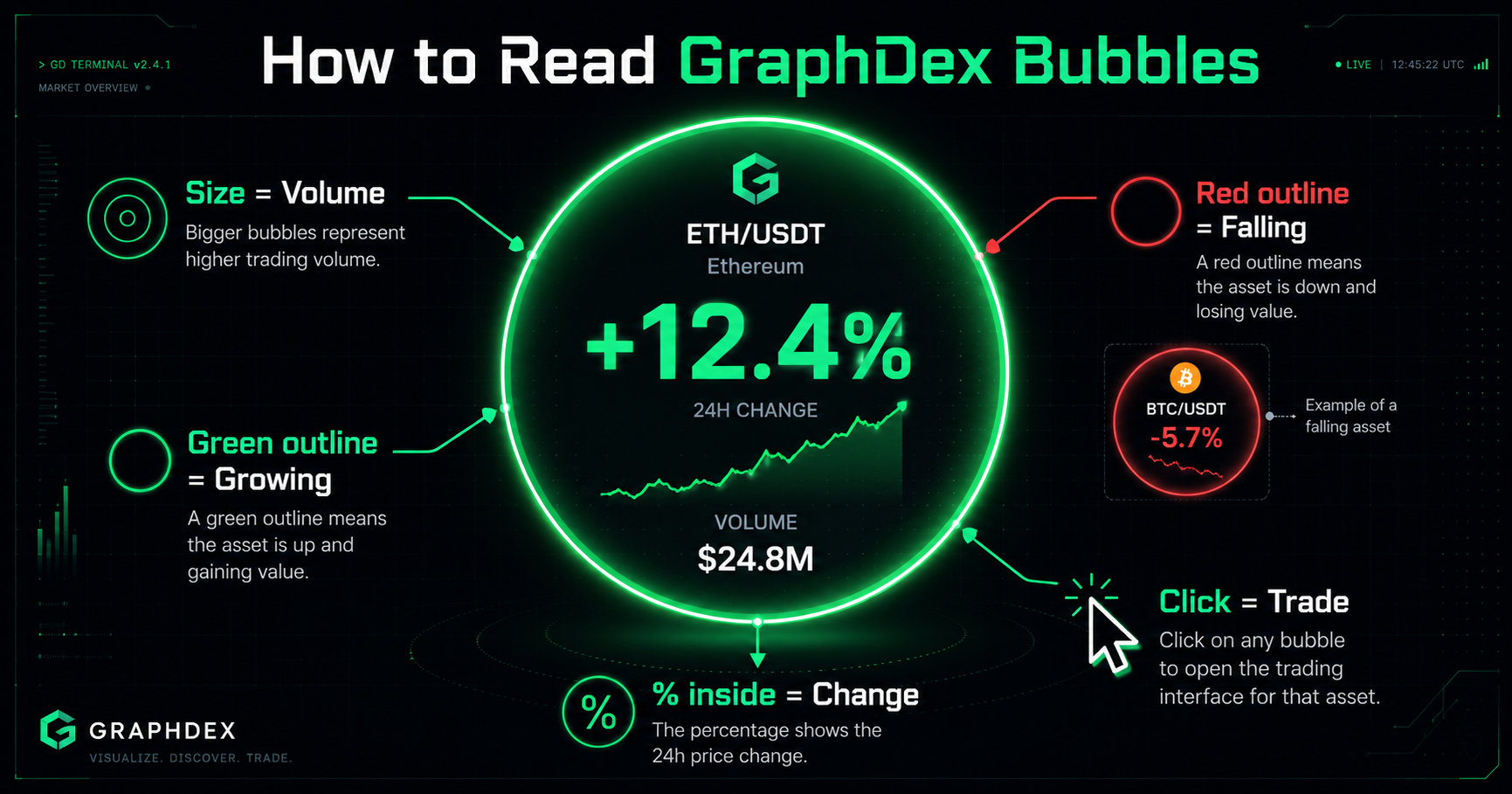 How to read GraphDex Bubbles — size volume color momentum prediction markets