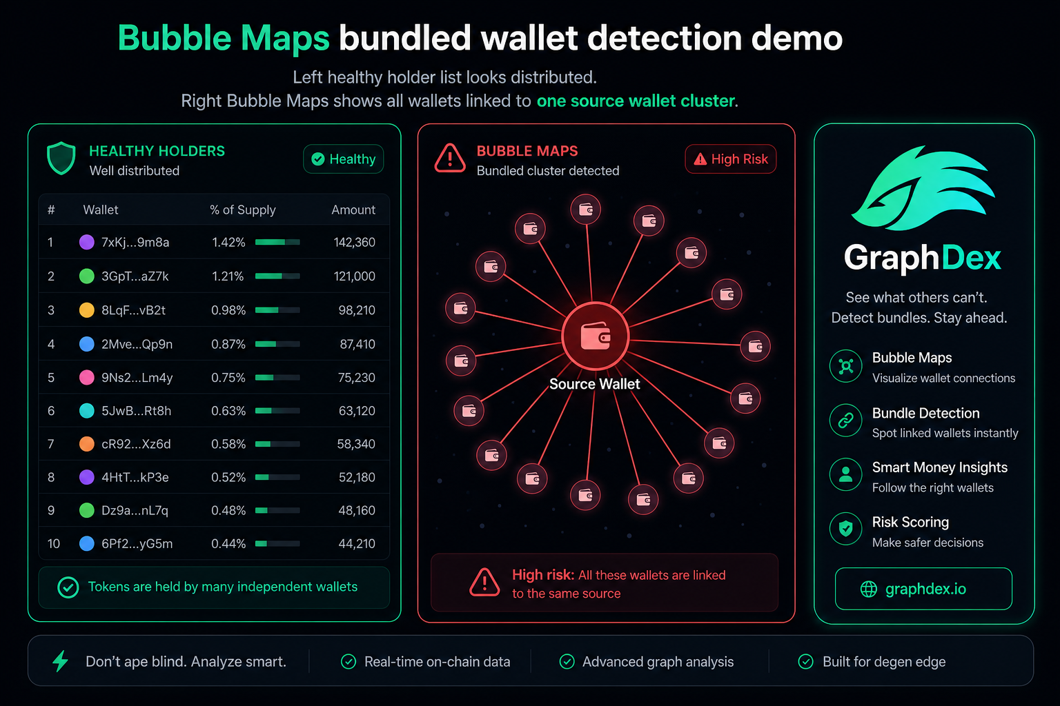 Bubble Maps bundled wallet detection Solana — GraphDex rug pull cluster analysis