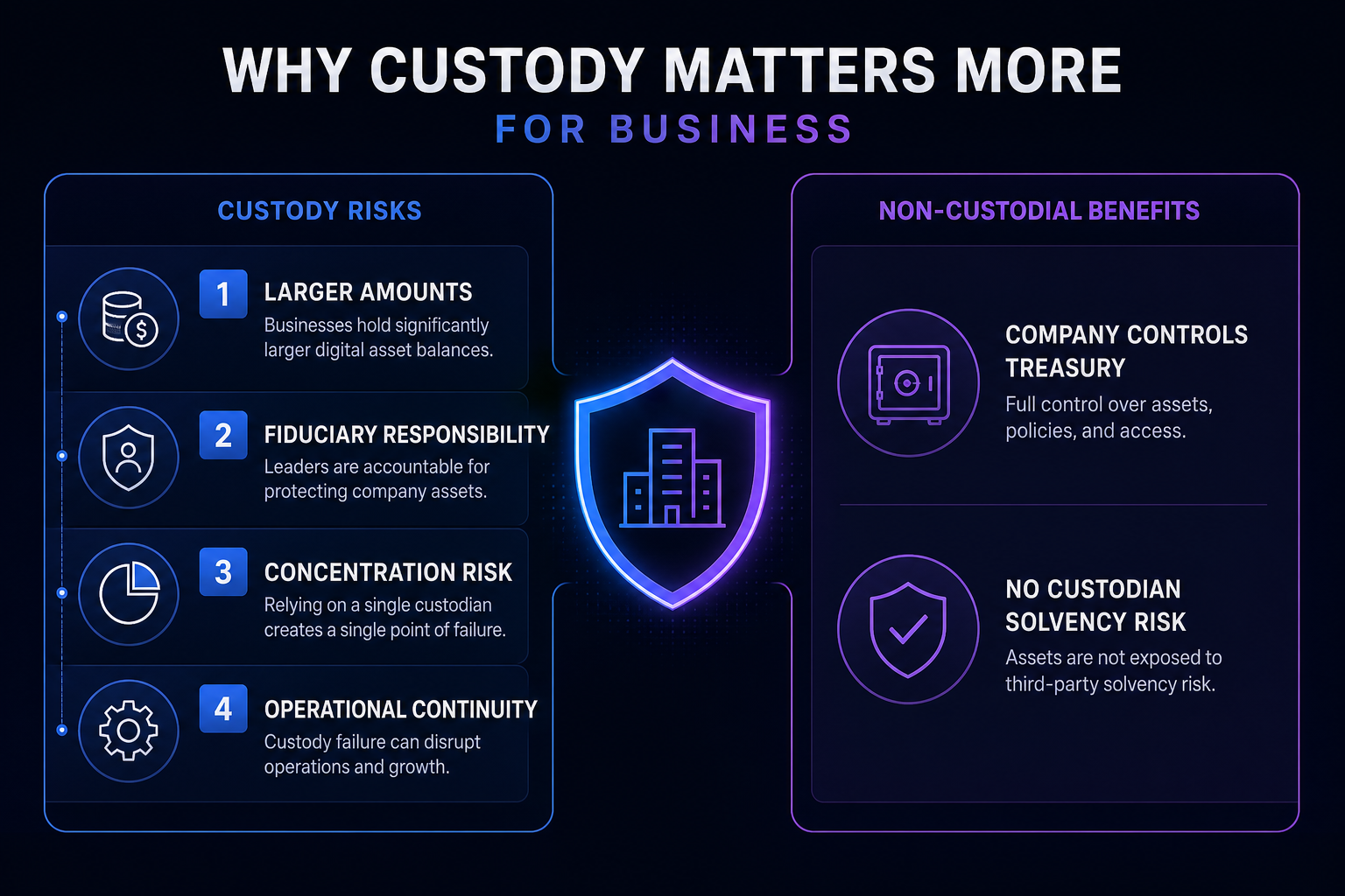 Business crypto card custody 2026 — non-custodial treasury control