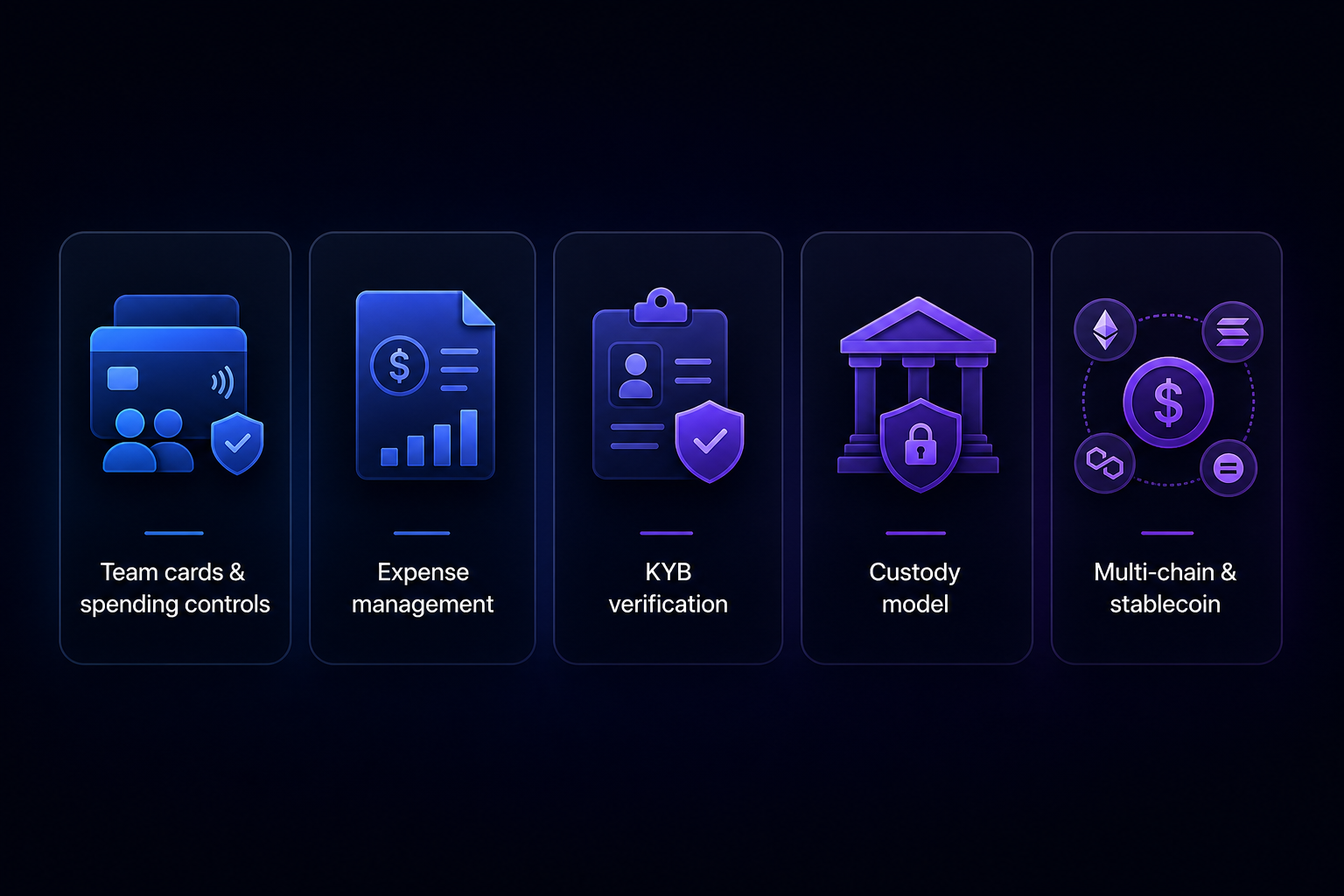 Business crypto card features 2026 — team KYB custody controls