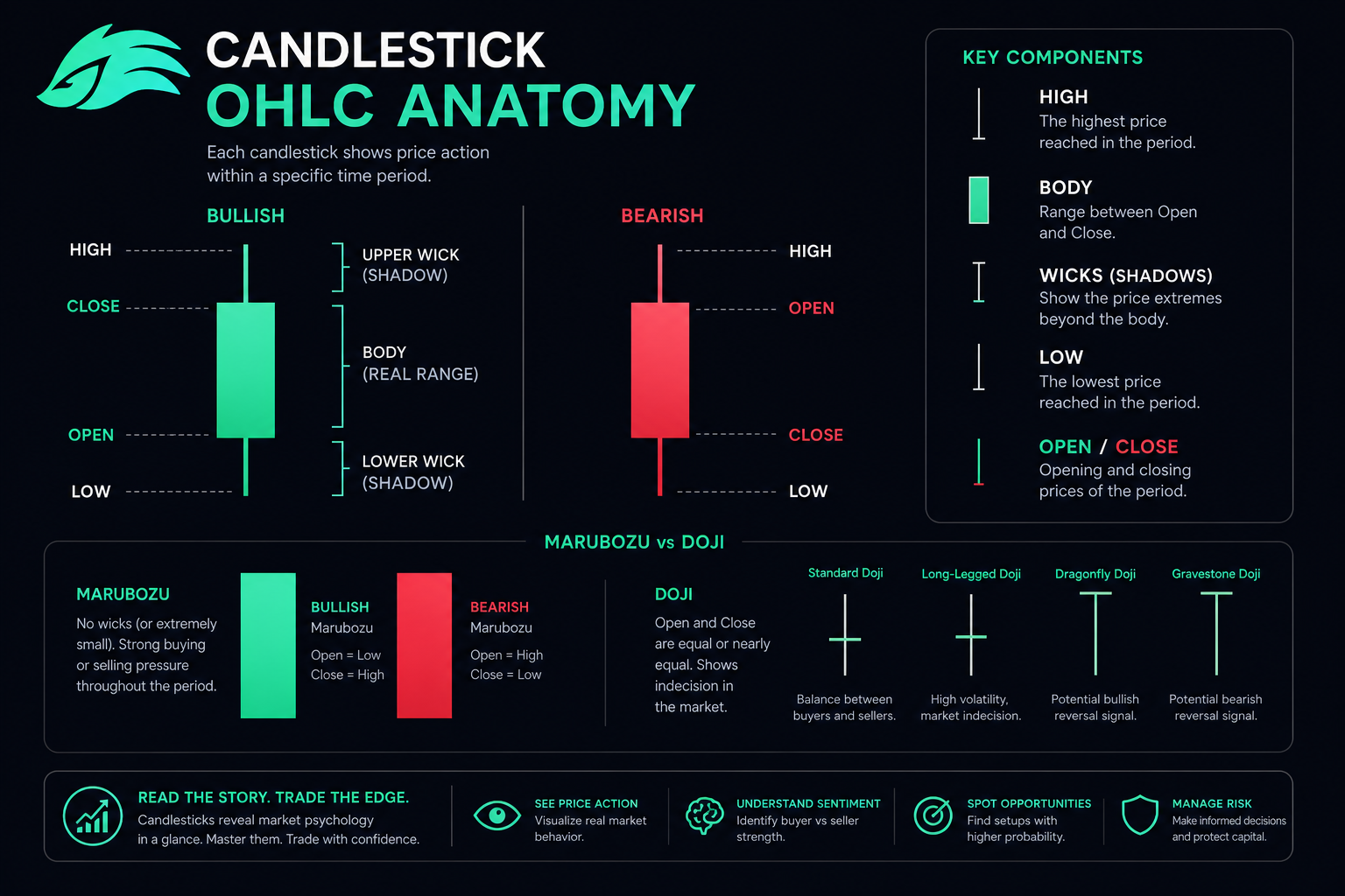 Candlestick anatomy 2026 — OHLC body wicks crypto trading