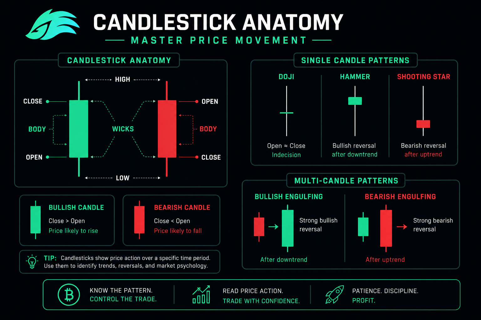 Candlestick chart anatomy 2026 — crypto trading TA basics patterns