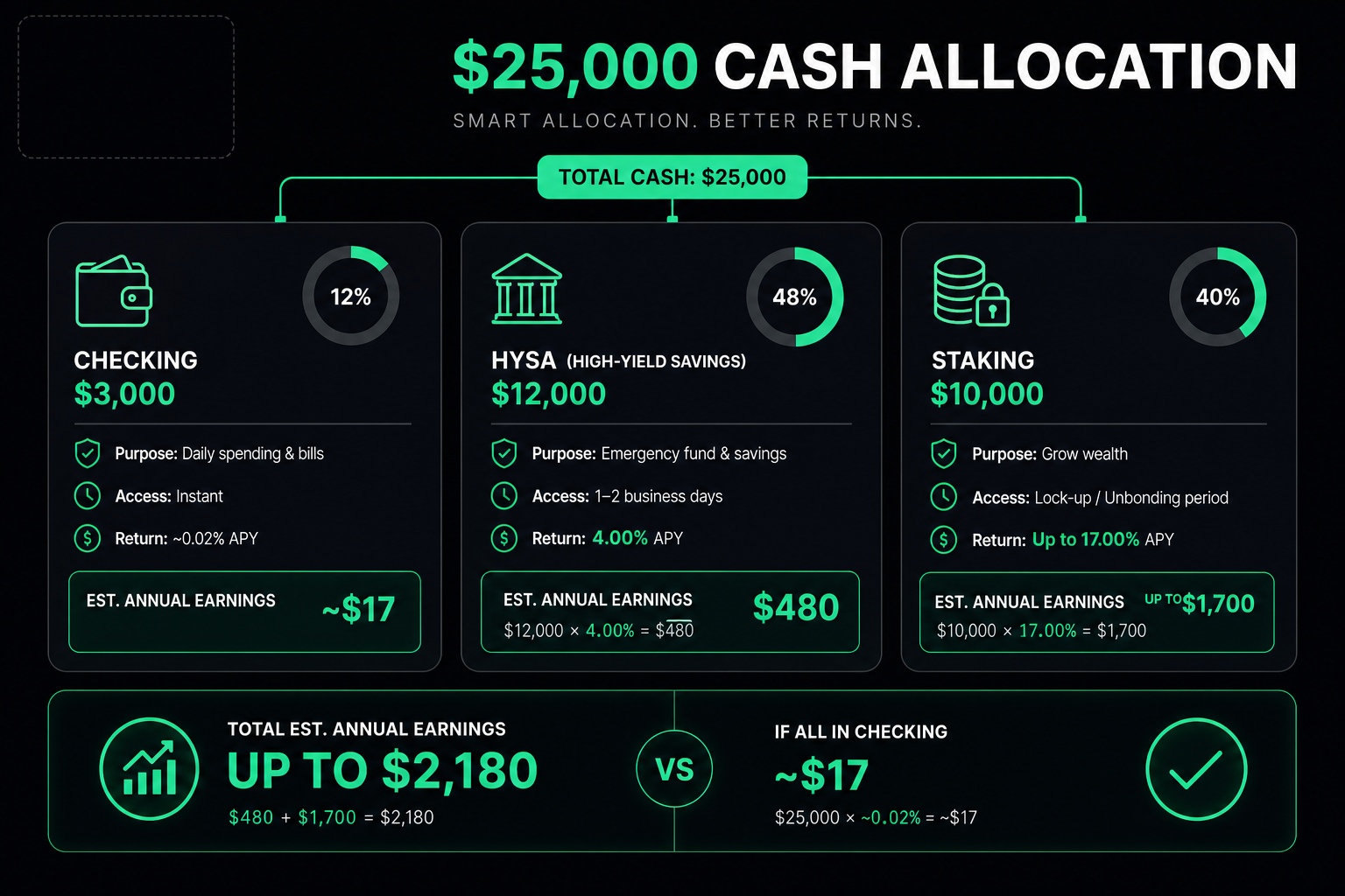 How to split cash example 2026 — checking savings stablecoin staking allocation