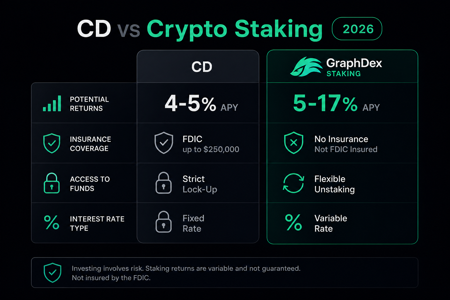 CD vs crypto staking 2026 — APY FDIC insurance lockup comparison