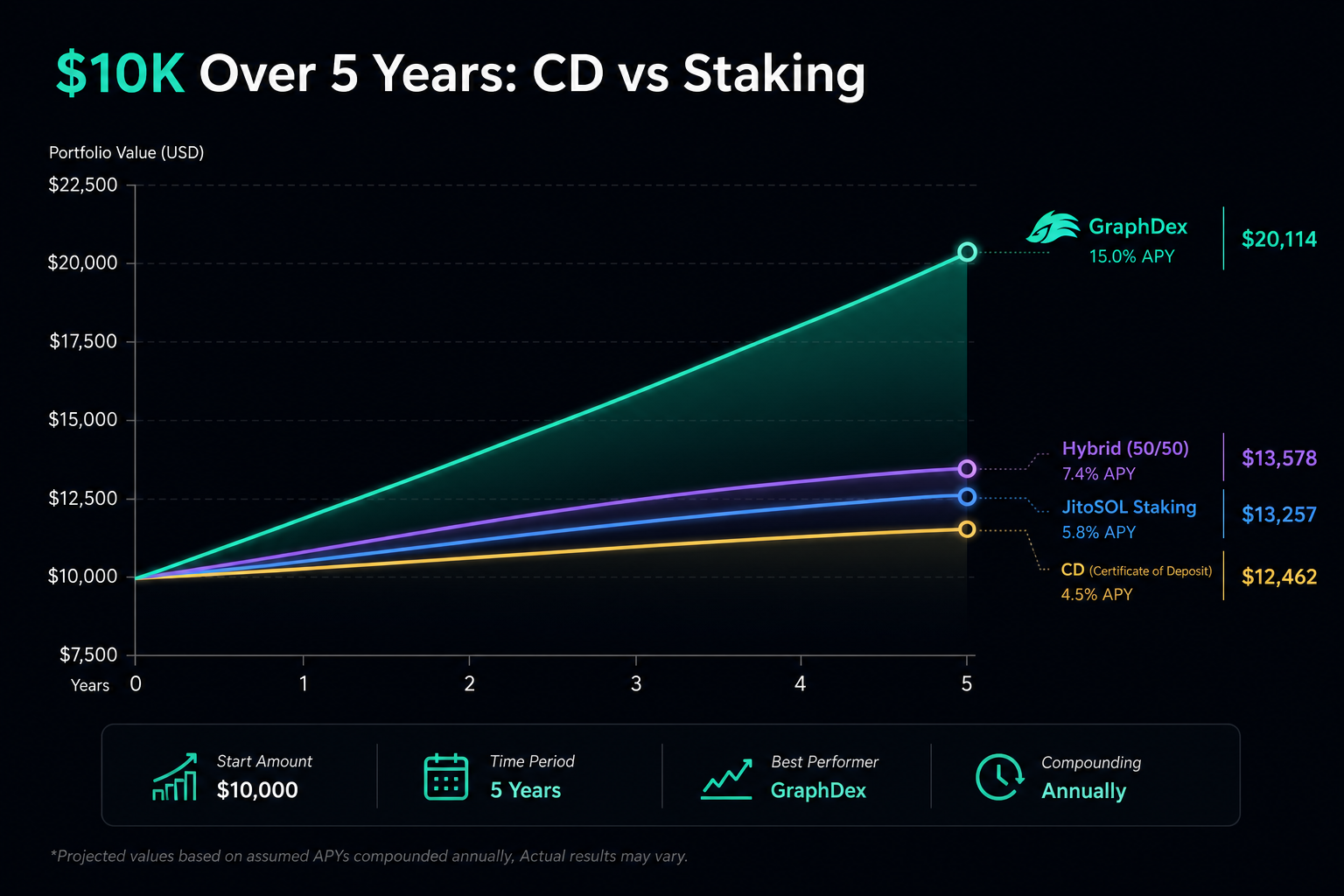 $10000 CD vs crypto staking growth 5 years — 2026 yield comparison