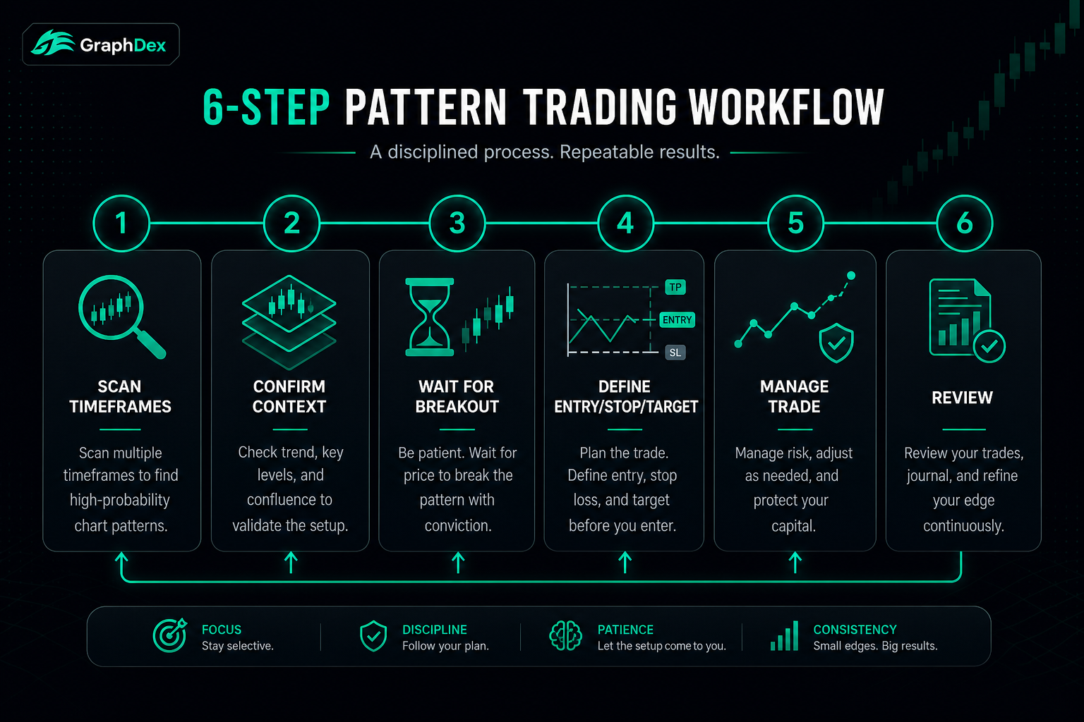 Chart pattern trading workflow 2026 — entry stop target management
