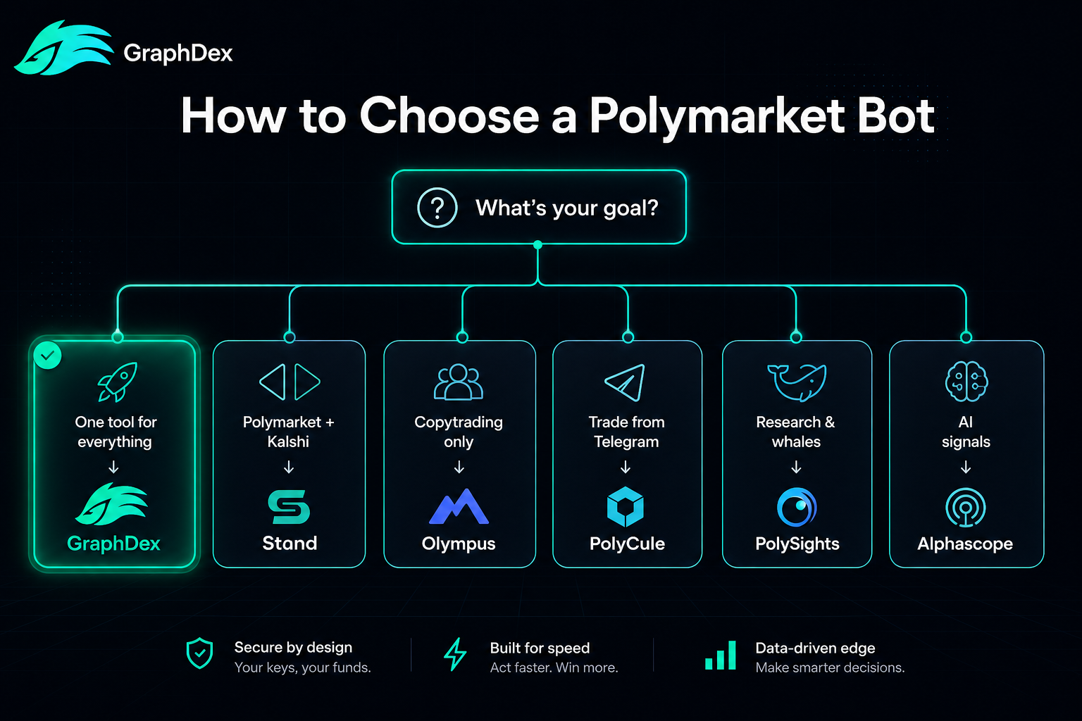 How to choose Polymarket bot 2026 — decision guide by use case