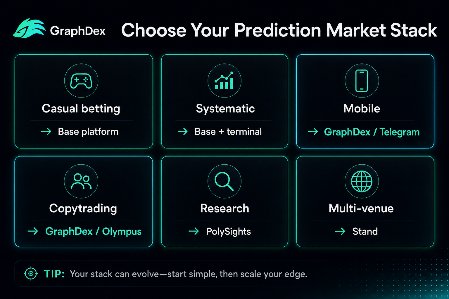 Choose prediction market stack 2026 — decision guide by trading style