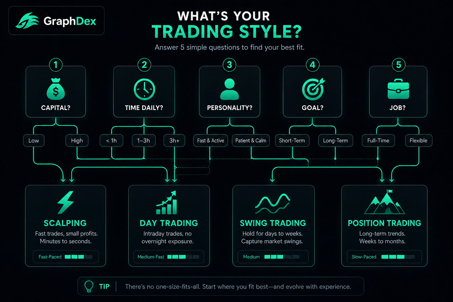 Choose crypto trading style 2026 — decision framework capital time personality