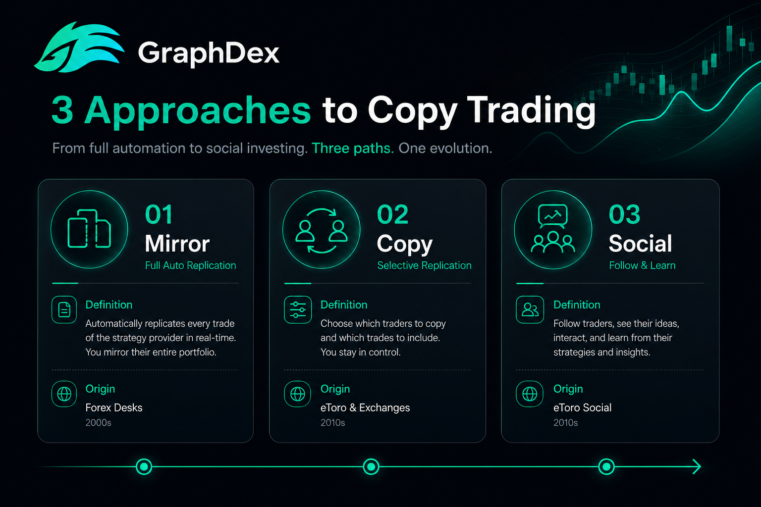 Copy vs mirror vs social trading 2026 — three approaches defined