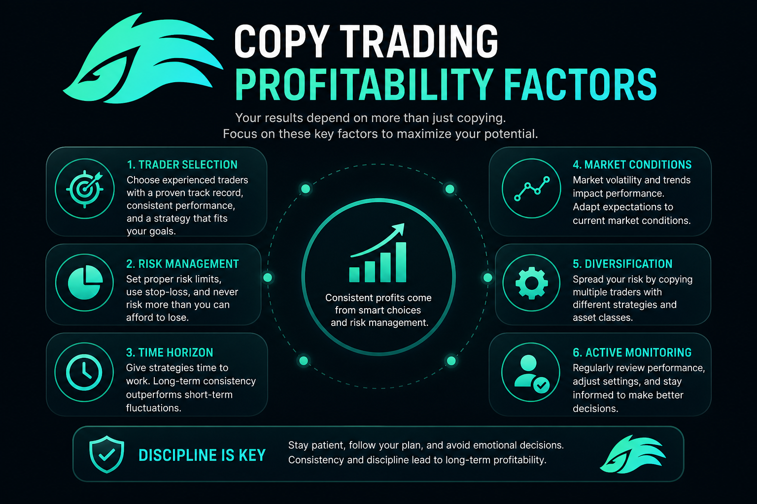 Copy trading profitability factors 2026 — selection diversification discipline
