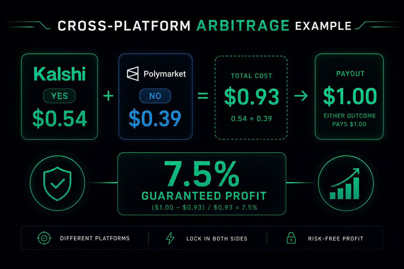 Cross-platform arbitrage example 2026 — Polymarket Kalshi guaranteed profit calculation
