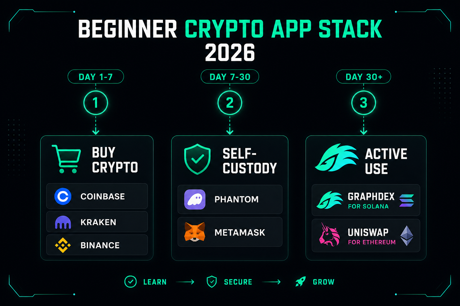 Crypto beginner setup 2026 — exchange wallet trading terminal stack