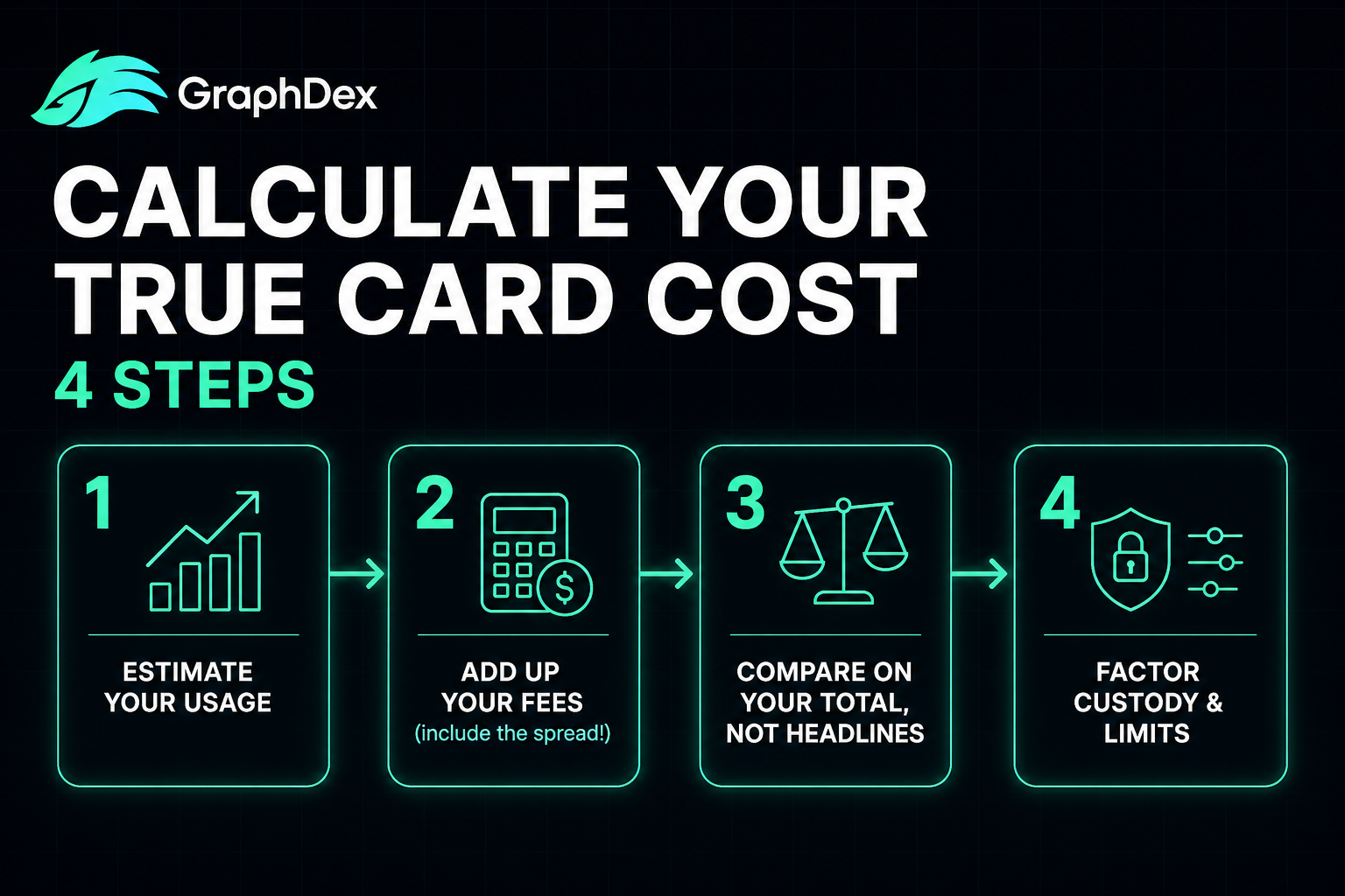 Calculate true crypto card cost 2026 — usage fees comparison