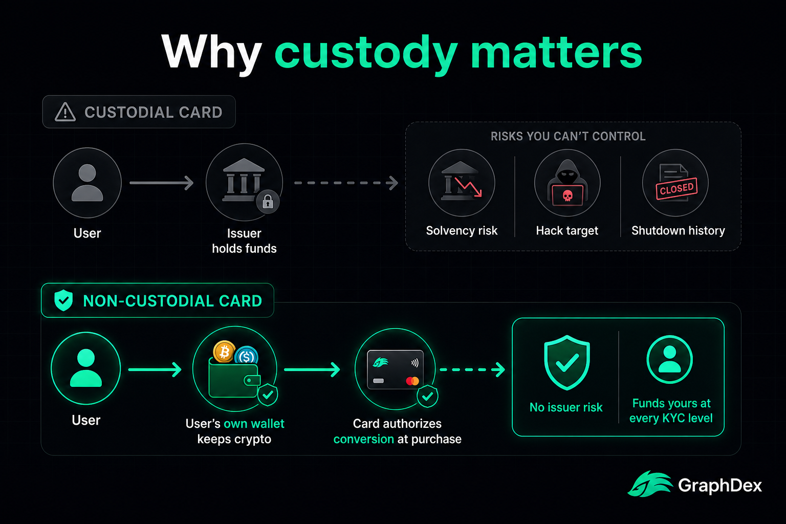 Custodial vs non-custodial crypto card 2026 — why custody matters