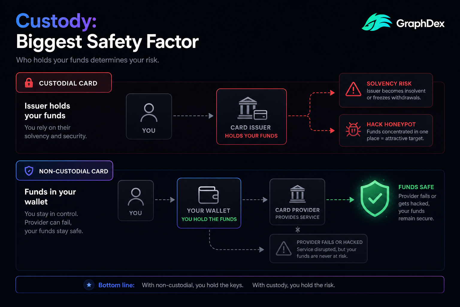 Crypto card custody safety 2026 — non-custodial vs custodial risk