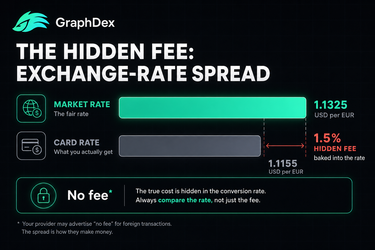 Crypto card exchange rate spread 2026 — hidden conversion fee