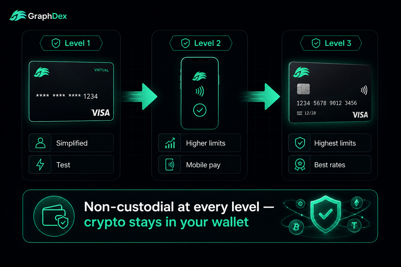 GraphPay crypto card KYC levels 2026 — Level 1 2 3 non-custodial