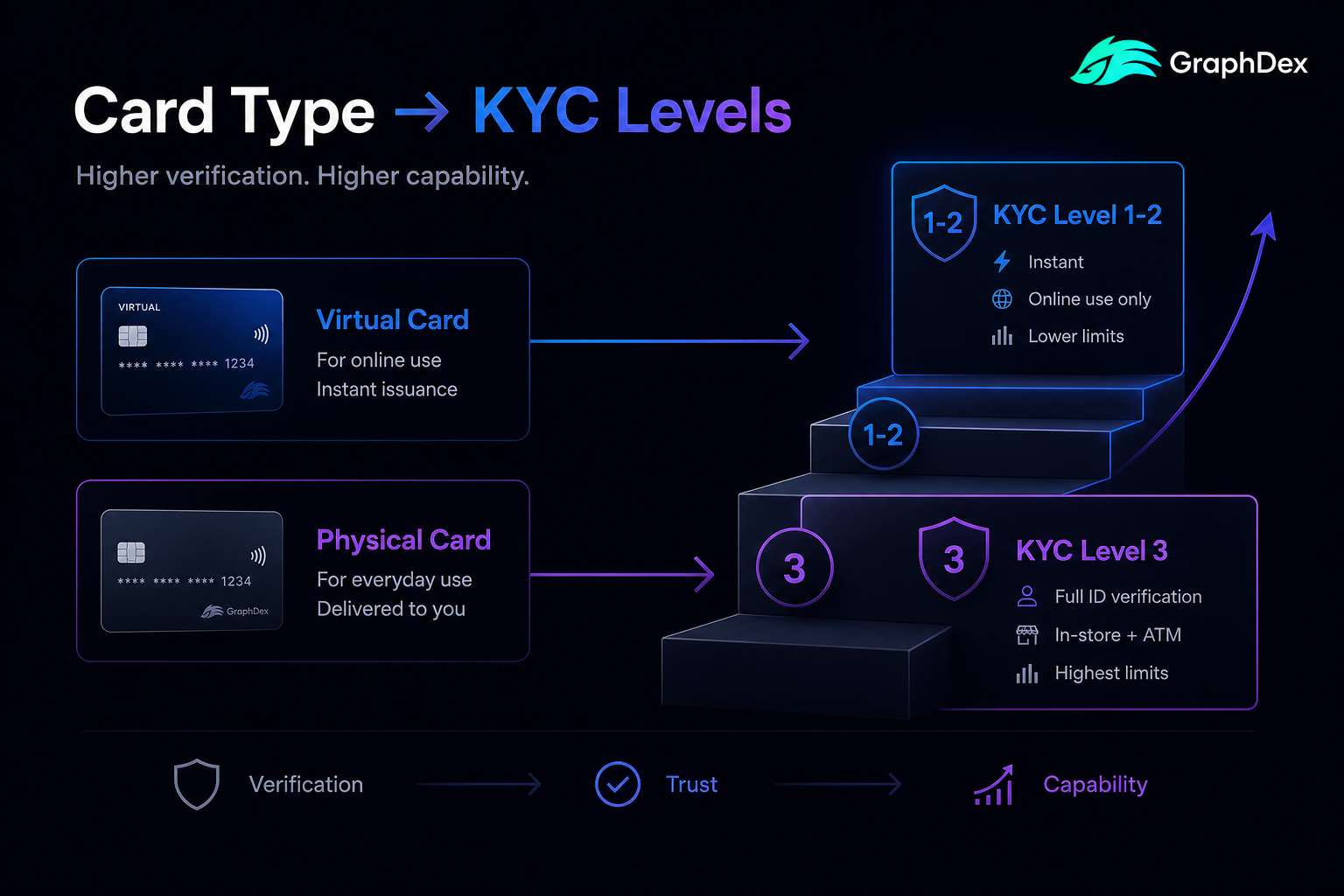 Crypto card type KYC levels 2026 — virtual Level 1 physical Level 3