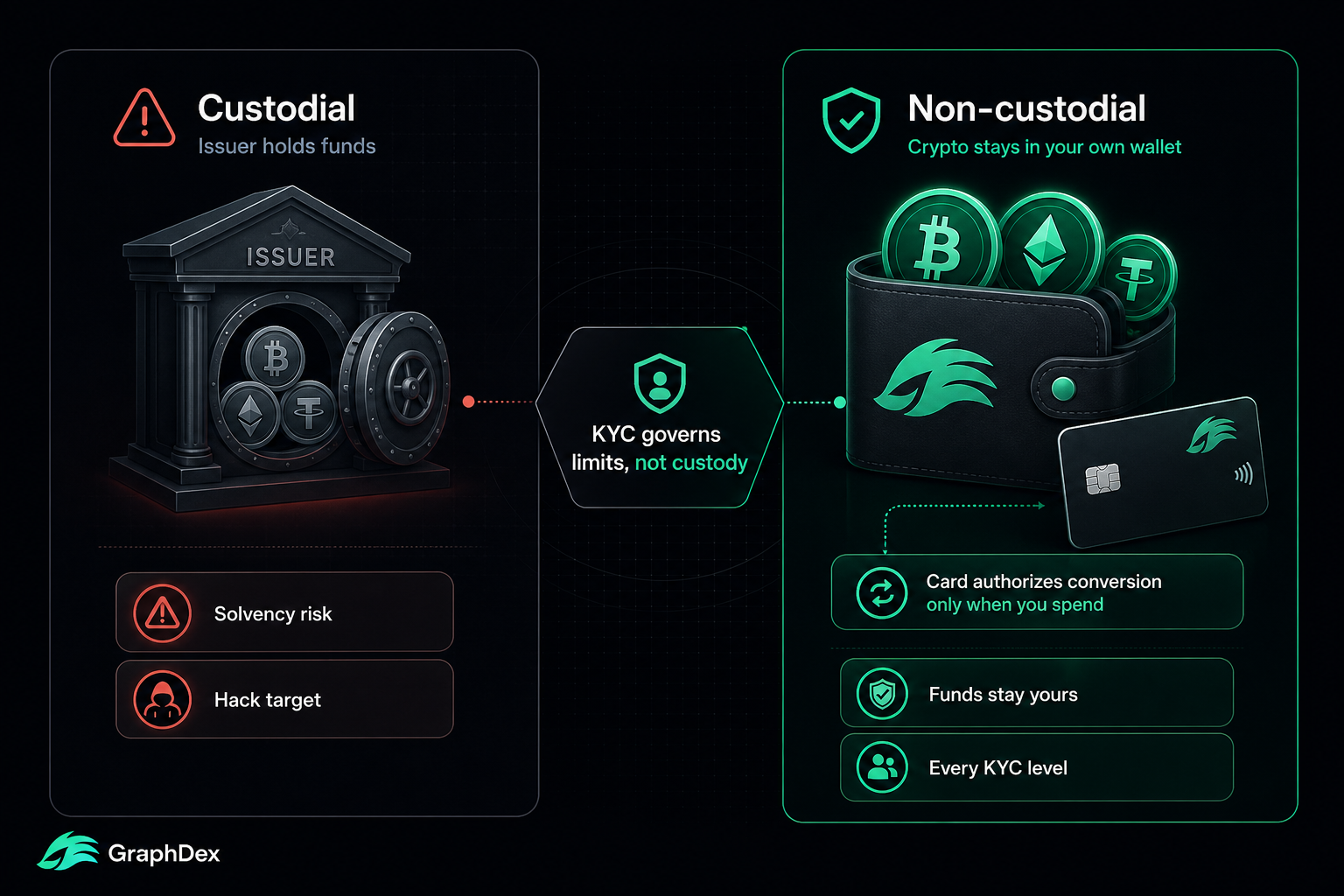 Custodial vs non-custodial crypto card KYC 2026 — GraphPay self-custody