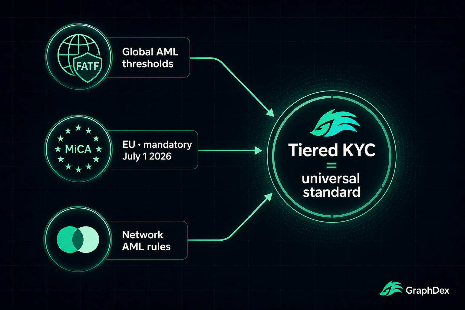 Why crypto cards require KYC 2026 — FATF MiCA Visa Mastercard
