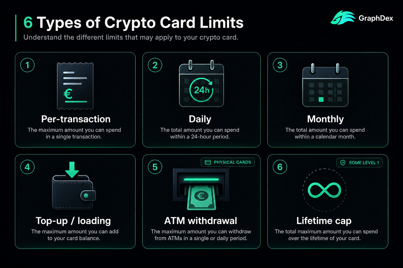 Crypto card limit types 2026 — per-transaction daily monthly ATM