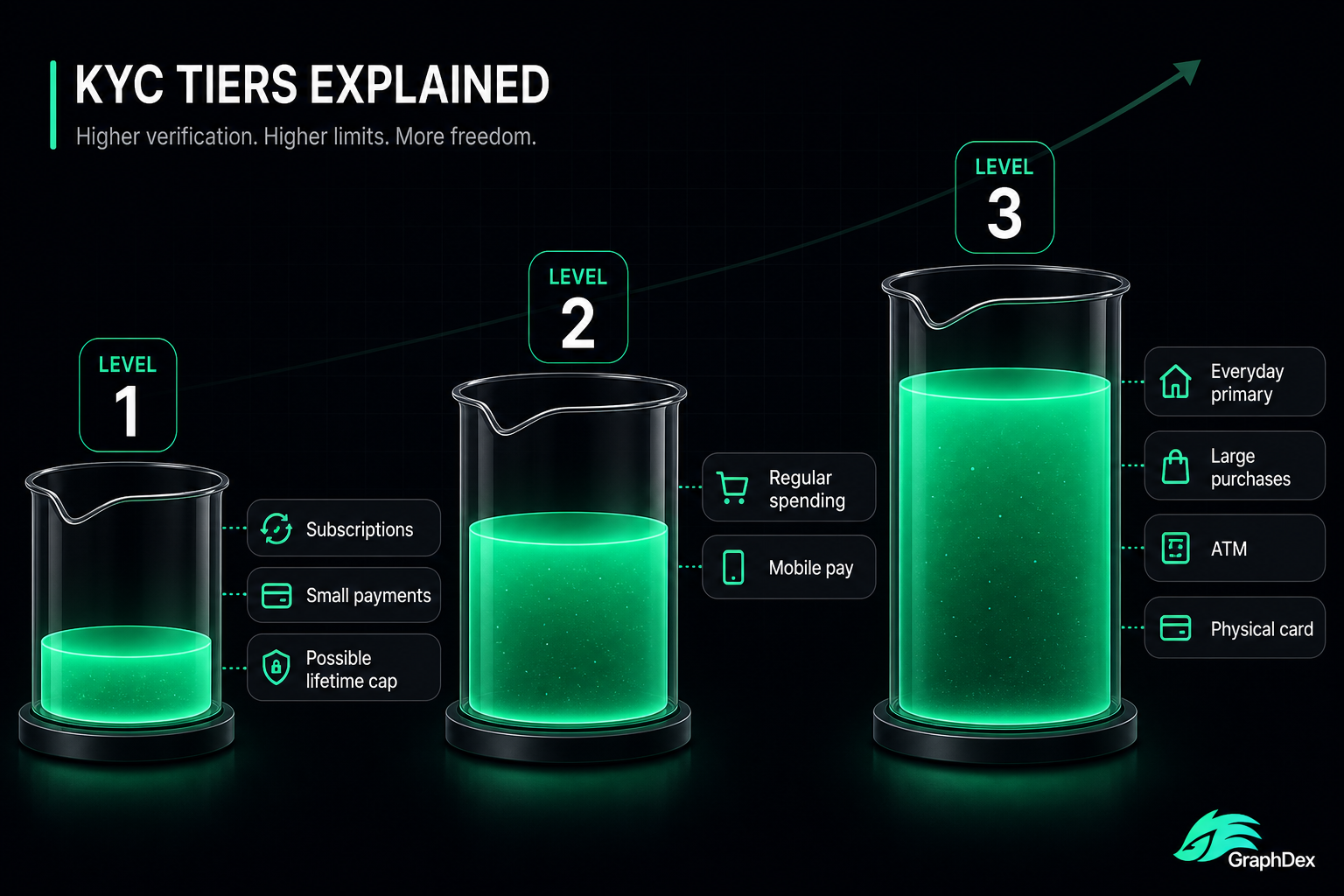 Crypto card limits Level 1 2 3 2026 — what each tier covers
