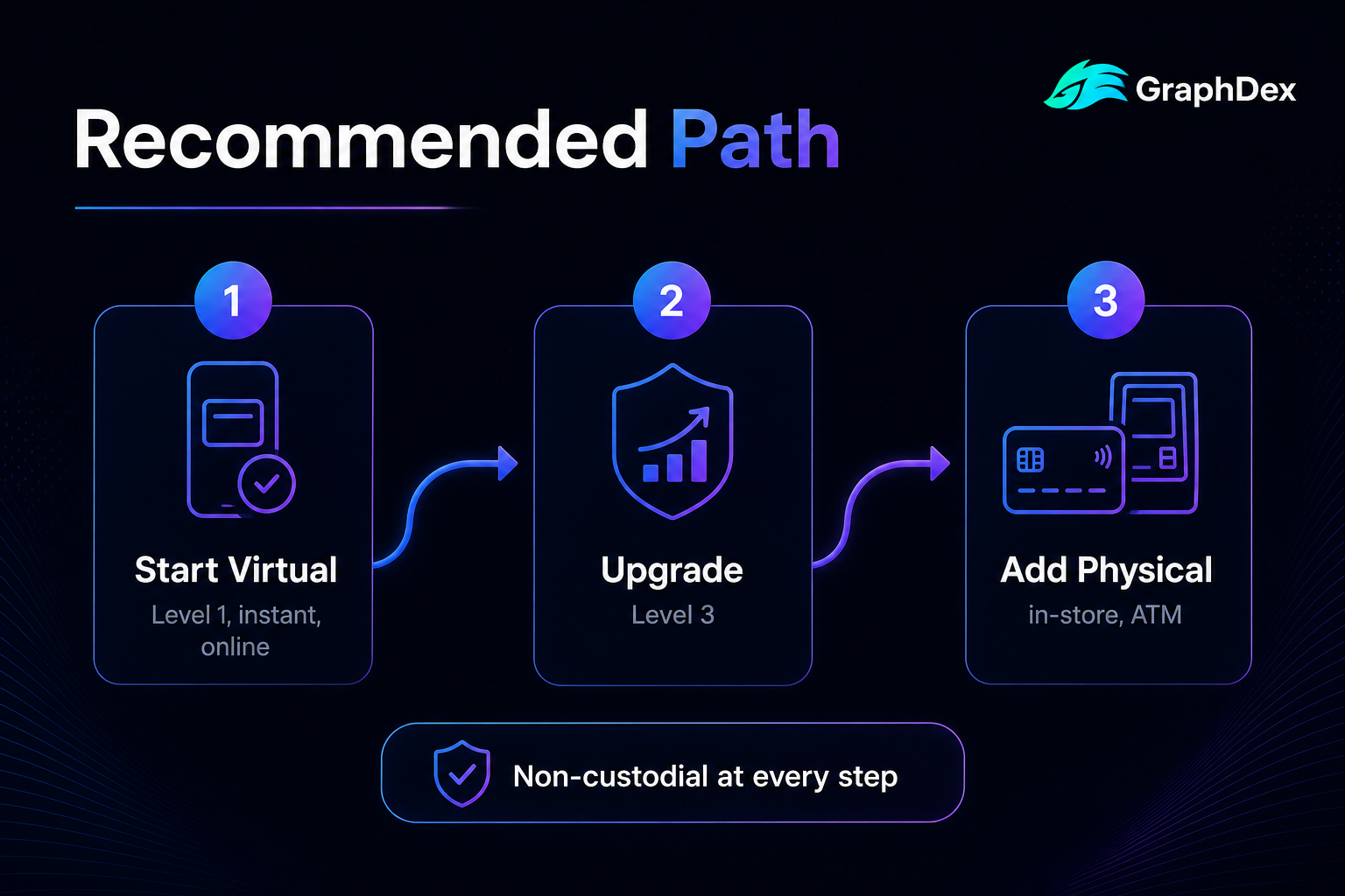Crypto card path 2026 — start virtual upgrade physical non-custodial