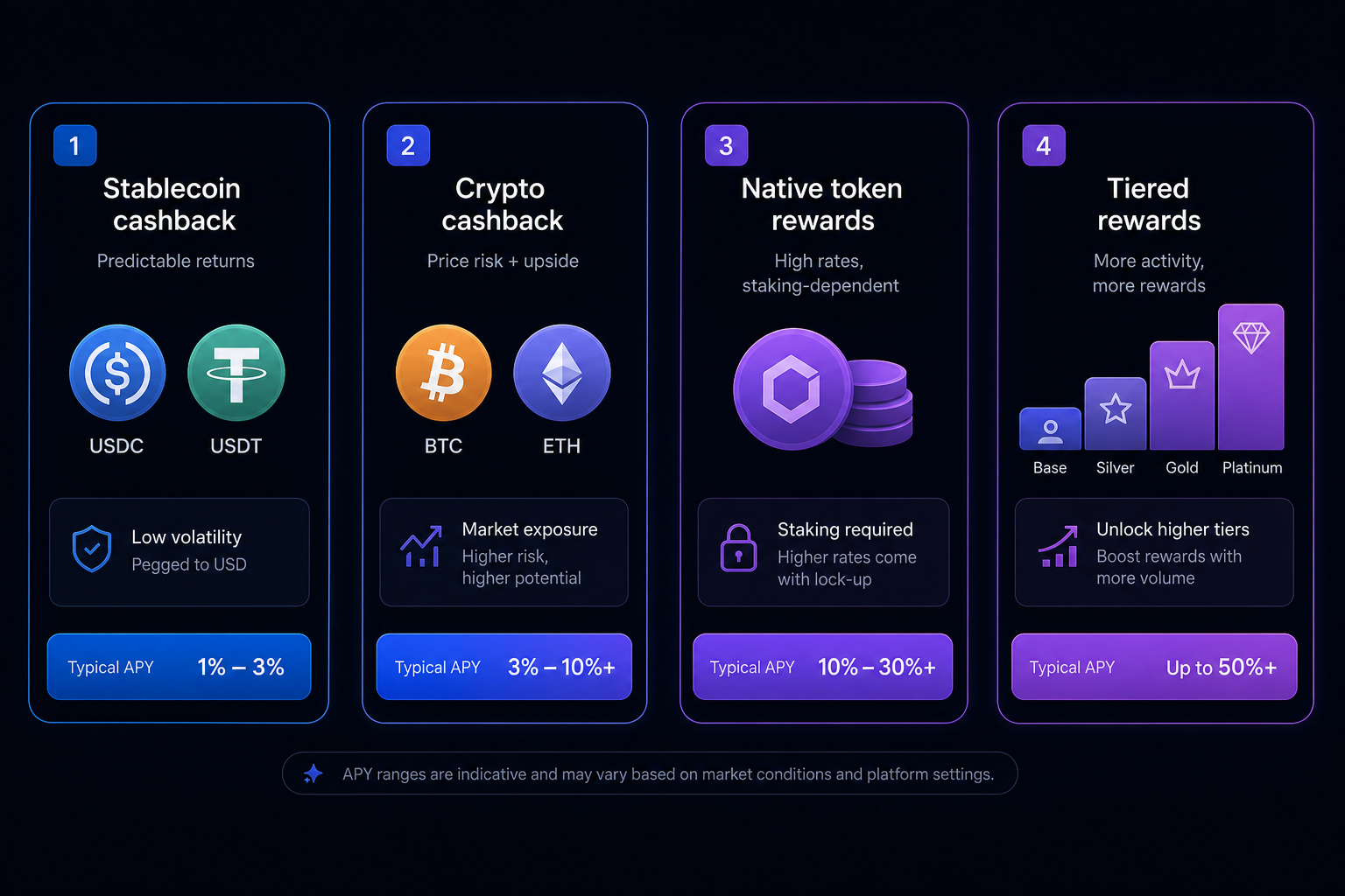 Crypto card cashback rewards 2026 — stablecoin crypto native token types