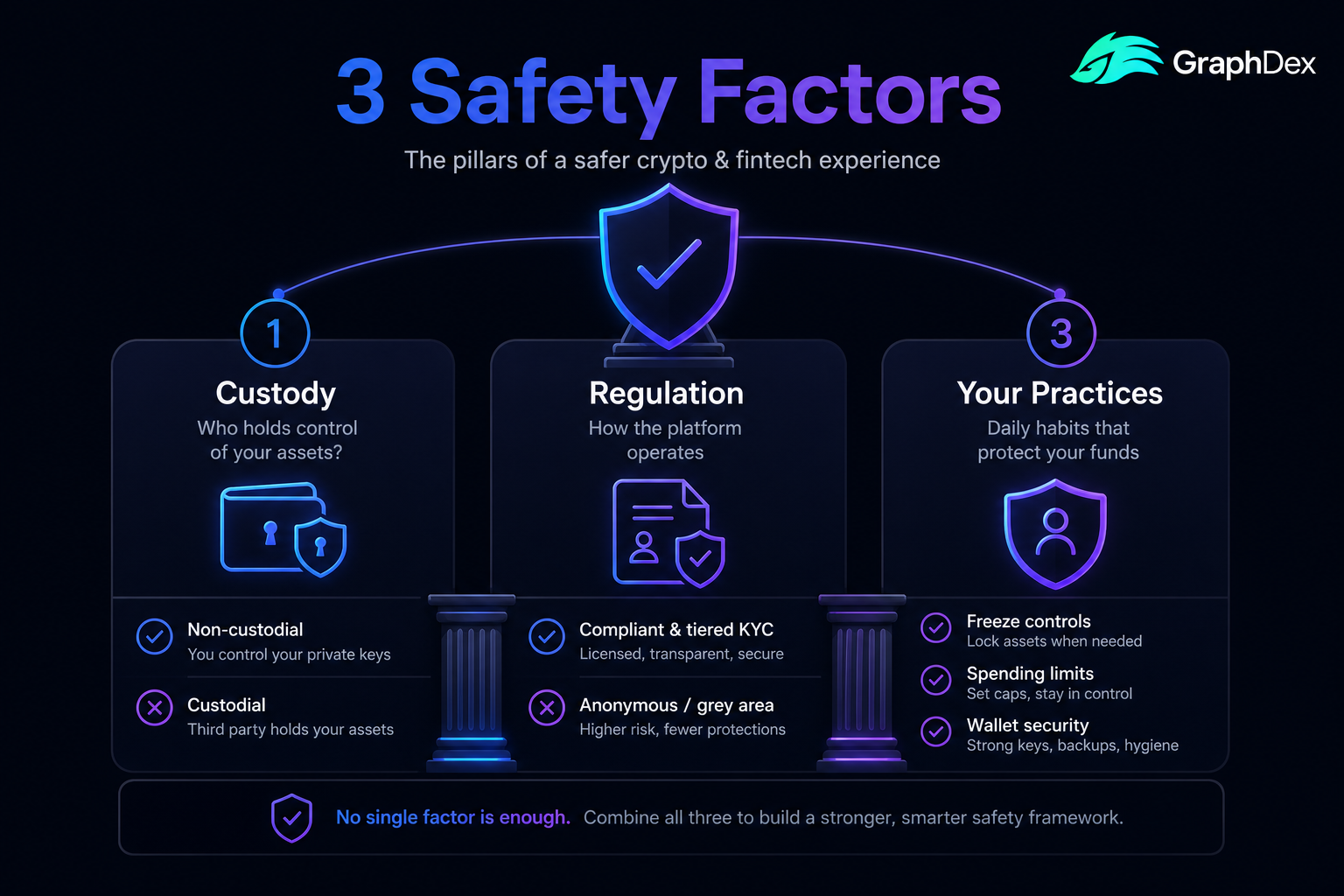 Are crypto cards safe 2026 — custody regulation practices factors