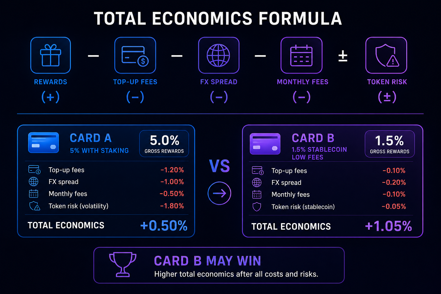 Crypto card total economics 2026 — rewards minus fees net value