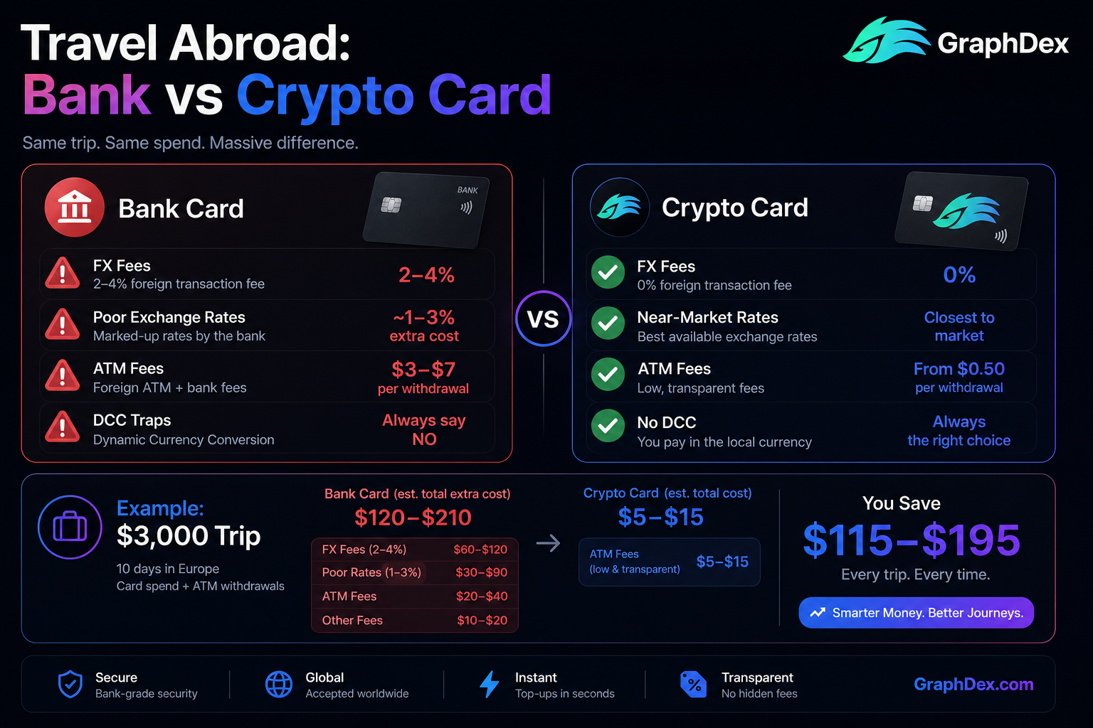 Crypto card travel 2026 — vs bank card foreign transaction fees