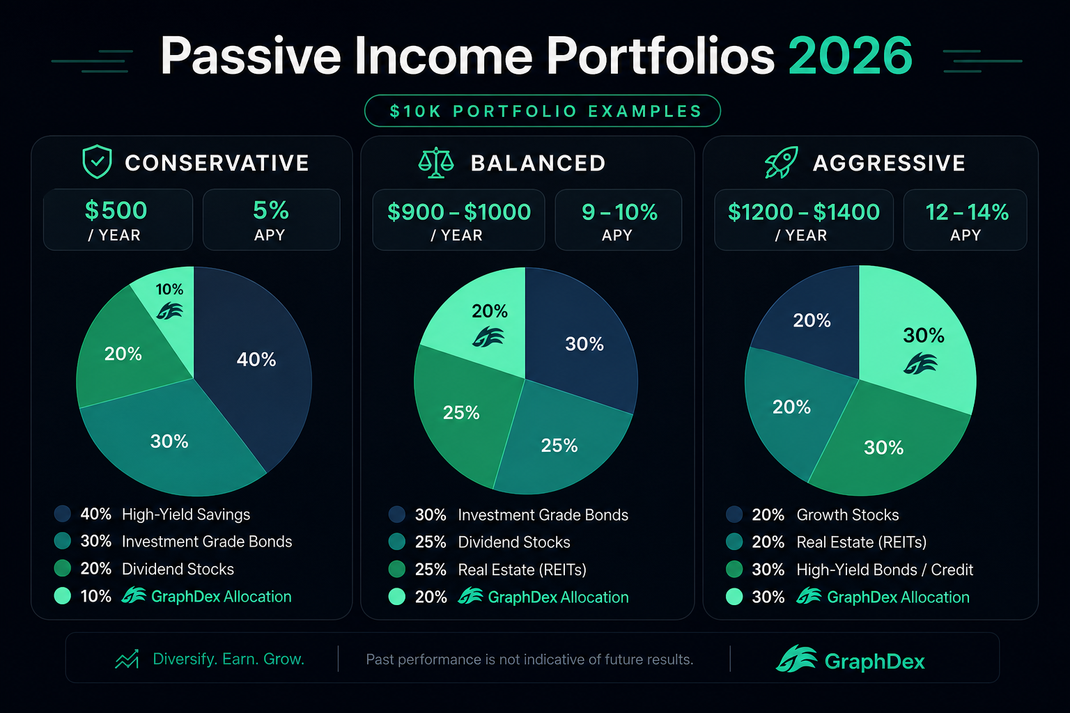 Crypto passive income portfolio examples 2026 — $10000 allocation 5-14% APY