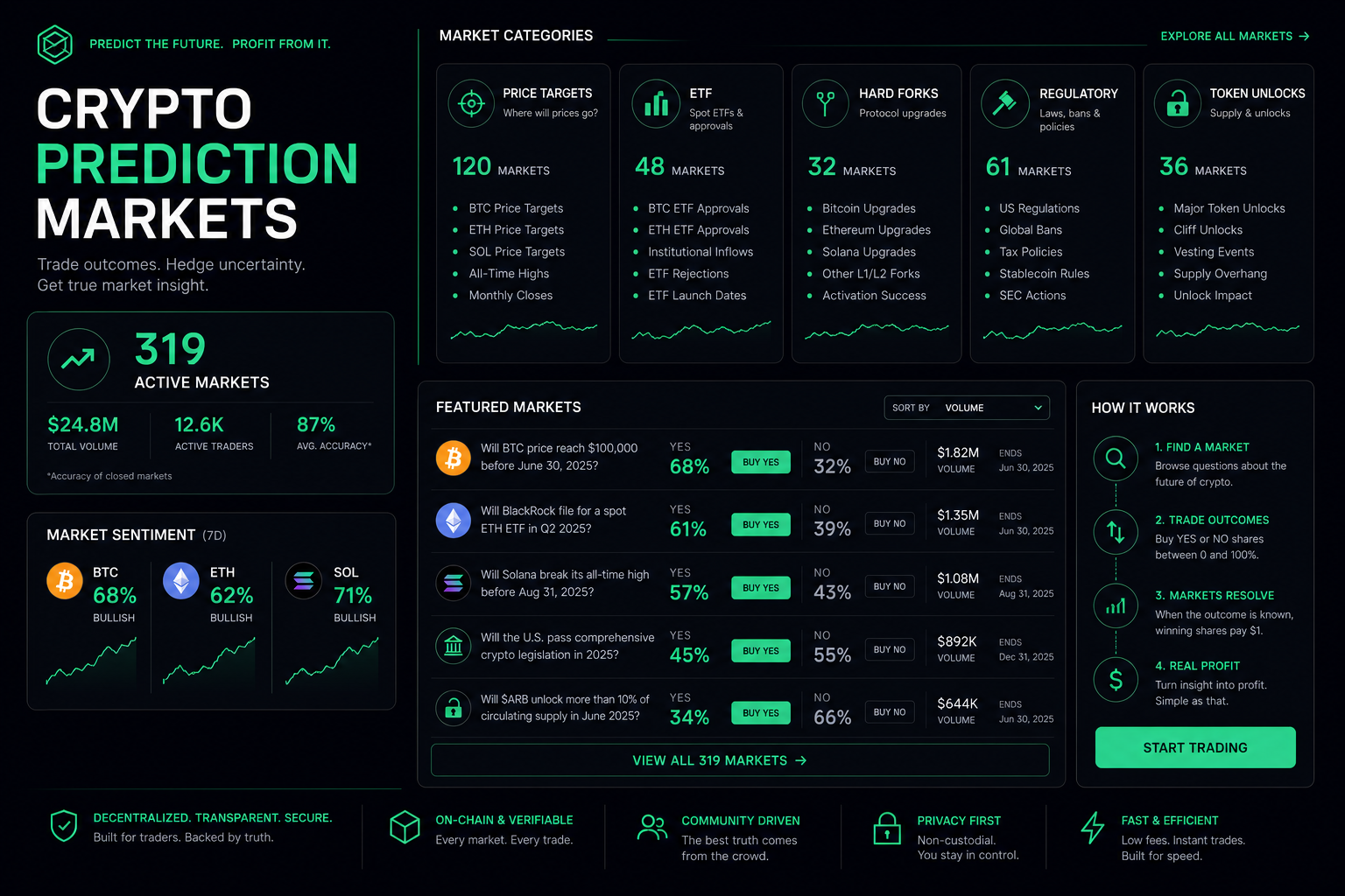 Crypto prediction markets 2026 — Polymarket 319 markets Bitcoin Ethereum Solana