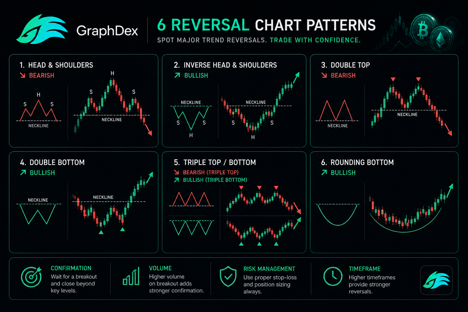Crypto reversal chart patterns 2026 — head shoulders double top bottom