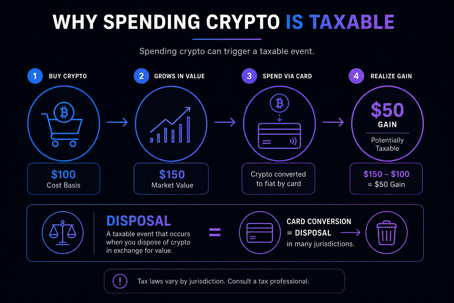 Crypto card tax 2026 — why spending crypto taxable disposal