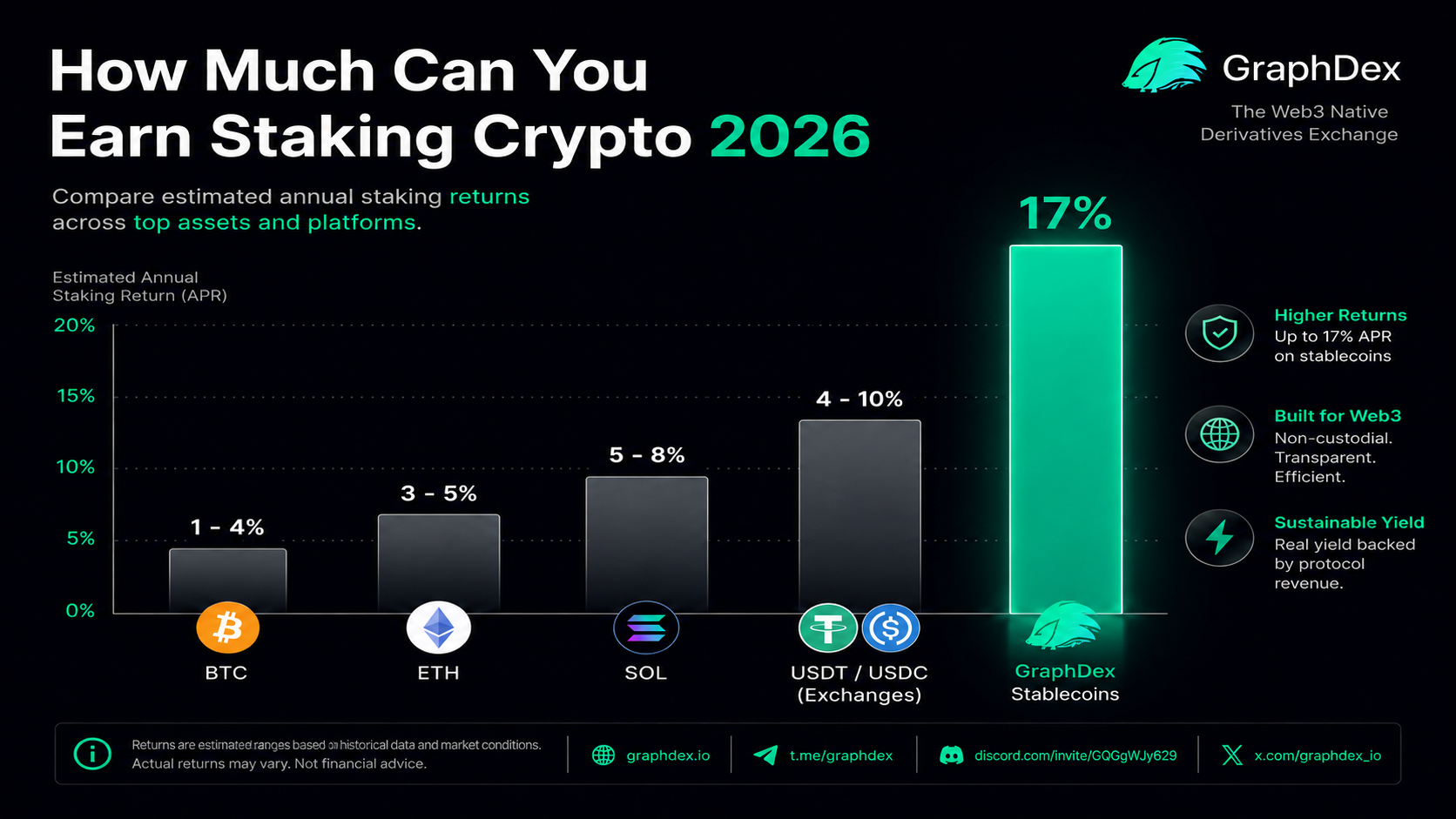 How much you can earn staking crypto 2026 — APY by asset comparison